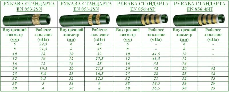 Внутренний диаметр РВД 2sn 1 1/4. РВД 100. РВД рукава высокого давления для погрузчика. Обжим рукавов высокого давления. Размеры шлангов высокого давления