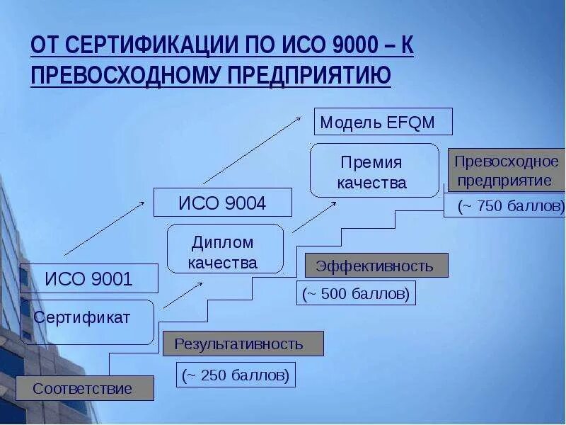 Смк 9000. Система управления ISO 9000.. Сертификаты СМК по ИСО 9000. Сертификация ISO 9000.