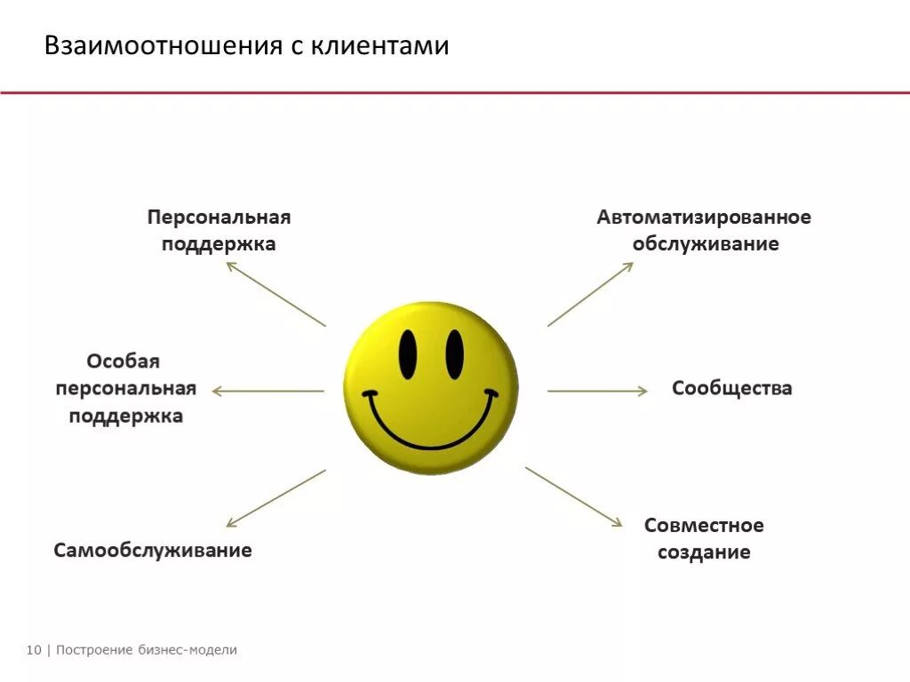 Модель отношений в организации. Взаимоотношения с клиентами в бизнес модели. Отношения с заказчиком бизнес модель. Построение взаимоотношений с клиентами. Выстраивание отношений с клиентами.