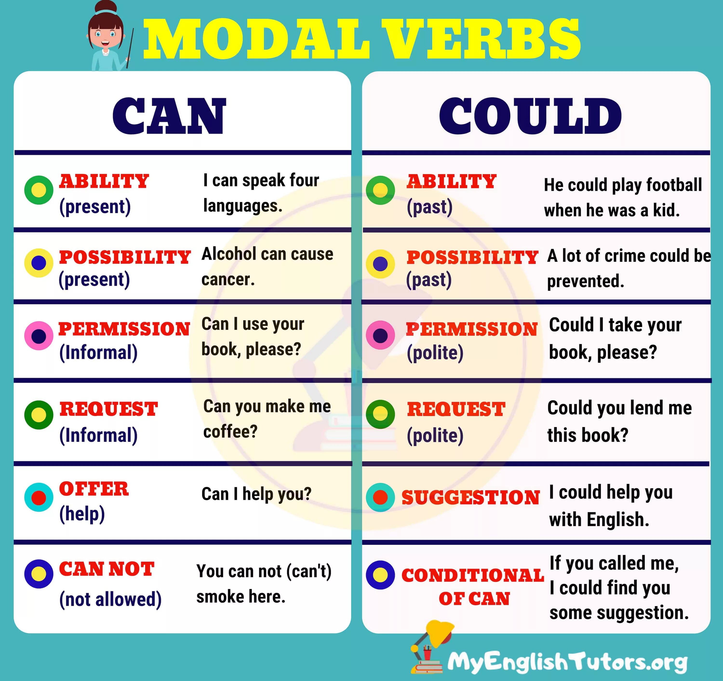 Grammar lists. Can could таблица. Can "can". Modal verbs глаголы. Грамматика can could.