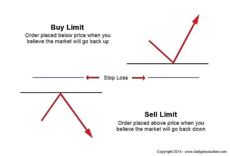 Sell limit. Buy stop buy limit. Buy stop и buy limit разница. Buy limit sell limit buy stop sell stop. Лимитный ордер.