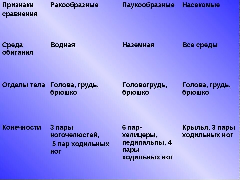 Среда обитания насекомых. Ракообразные и паукообразные. Сходства ракообразных паукообразных и насекомых. Сходства и различия ракообразных паукообразных и насекомых. Сходства и различия между ракообразными паукообразными и насекомыми.