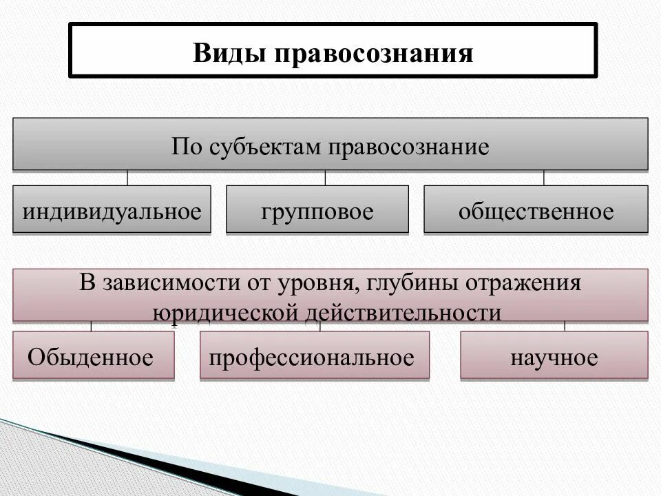 Правовую культуру и правосознание граждан. Элементы правосознания ТГП. Правосознание и правовая культура. Виды правосознания и правовой культуры. Понятие правосознания.