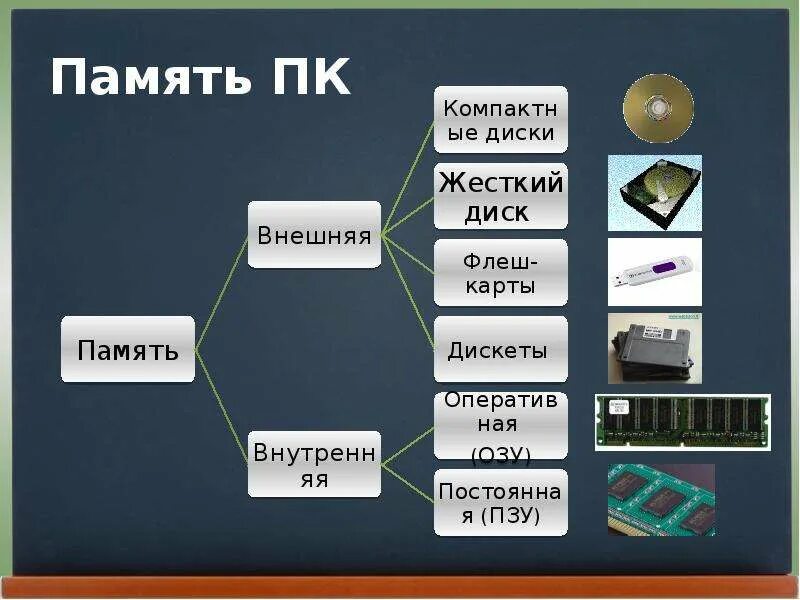 Память варианты. Внешняя память кэш память внутренняя память ПЗУ. Соответствие внутренняя память внешняя память ПЗУ ОЗУ. Жёсткий диск ОЗУ ПЗУ кэш внутренняя память компьютера. Внутренняя память и внешняя ПЗУ жесткий диск.