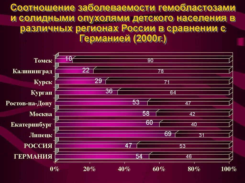 Опухоли статистика. Статистика онкологических заболеваний. Статистика заболеваний детей. Статистиказаболеваемостей в России. Заболеваемость онкологией в России.