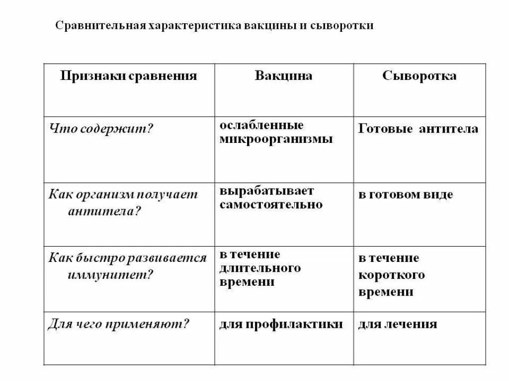 Вакцина 2 лечебная сыворотка. Отличие лечебной сыворотки от вакцины. Примеры вакцин и сывороток. Сравнительная таблица вакцины и сыворотки. Сравнительная характеристика вакцины и сыворотки таблица.