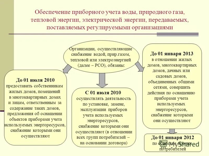 ресурсоснабжающая организация картинка. ресурсоснабжающие организации это жкх. общедомовой прибор учета электроэнергии в многоквартирном доме. услуги жкх инфографика. схема ресурсоснабжающих организаций в жкх.