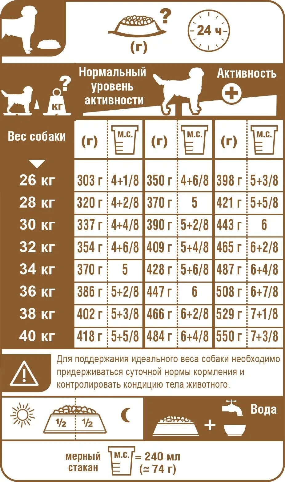 Суточный рацион для щенков мелких пород. Суточная норма корма щенятам сухого корма. Норма еды для собаки в день по весу таблица. Норма еды для собаки в день по весу таблица натуральной. Таблица кормления щенков сухим кормом для маленьких пород.
