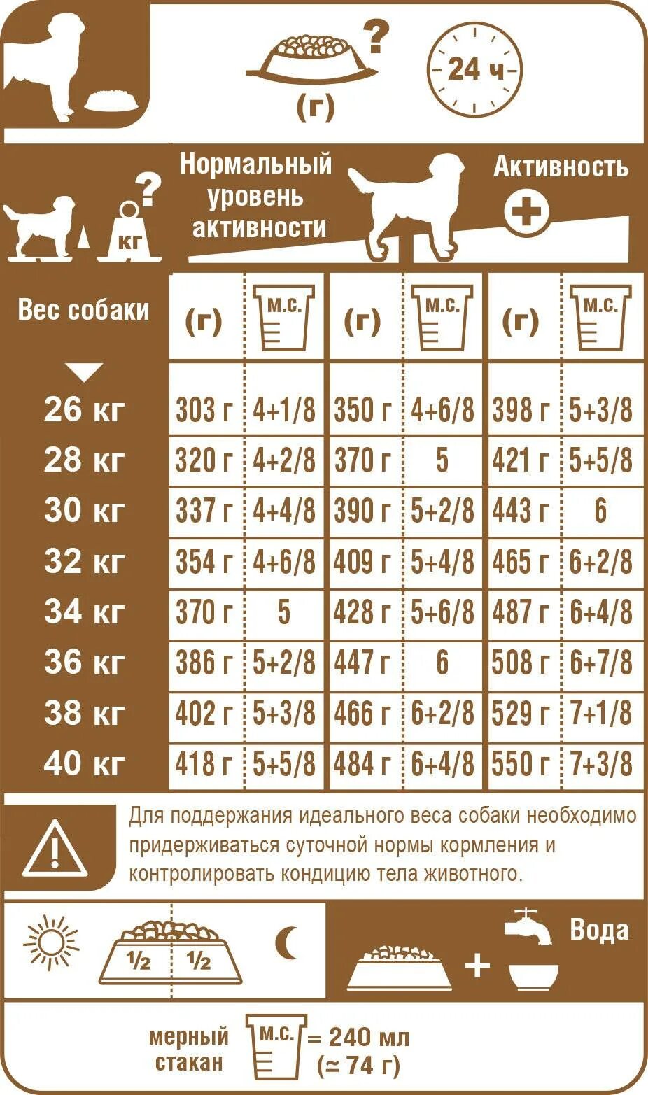 Норма корма для щенка 2 лабрадор. Норма сухого корма для щенка лабрадора 3 месяца. Норма корма для щенка лабрадора 5 месяцев. Таблица кормления лабрадора 3 года. Таблица нормы сухого корма для собак