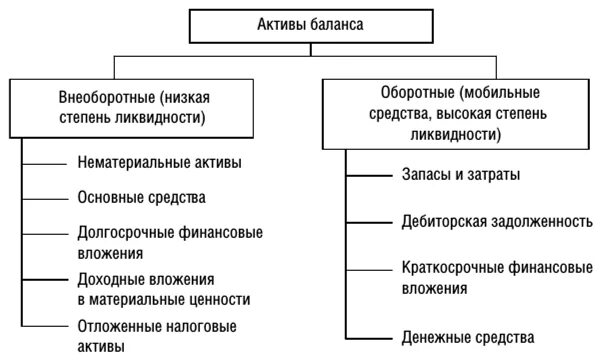 Определение активов баланса. Структура внеоборотных активов баланса.. Схема структуры активов баланса. Структура актива баланса предприятия. Структура оборотных и внеоборотных активов.