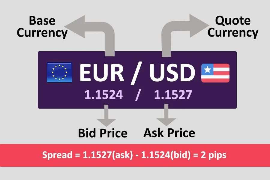 Currency prices. Base and quote currency. Currency pairs. Price currency and Base currency. Trading currency pairs.