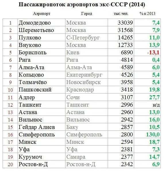 Крупнейшие аэропорты россии. Аэропорты рф. Аэропорты россии список. Список аэропортов россии на карте россии. Карта россии с аэропортами и городами.