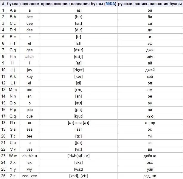 Транскрипция английских букв таблица произношение на русском Cold транскрипция на русском: найдено 76 изображений