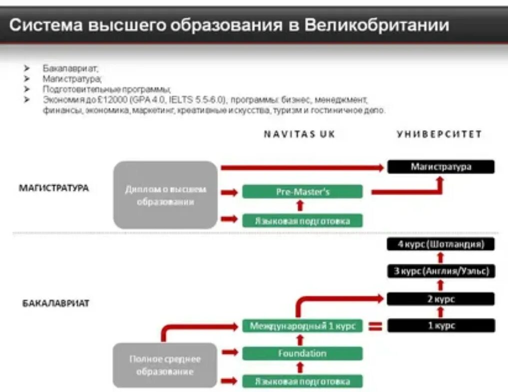 Структура образования в Великобритании схема. Система образования в Англии схема. Система общего образования Великобритании схема. Структура высшего образования в Великобритании. Уровень магистр