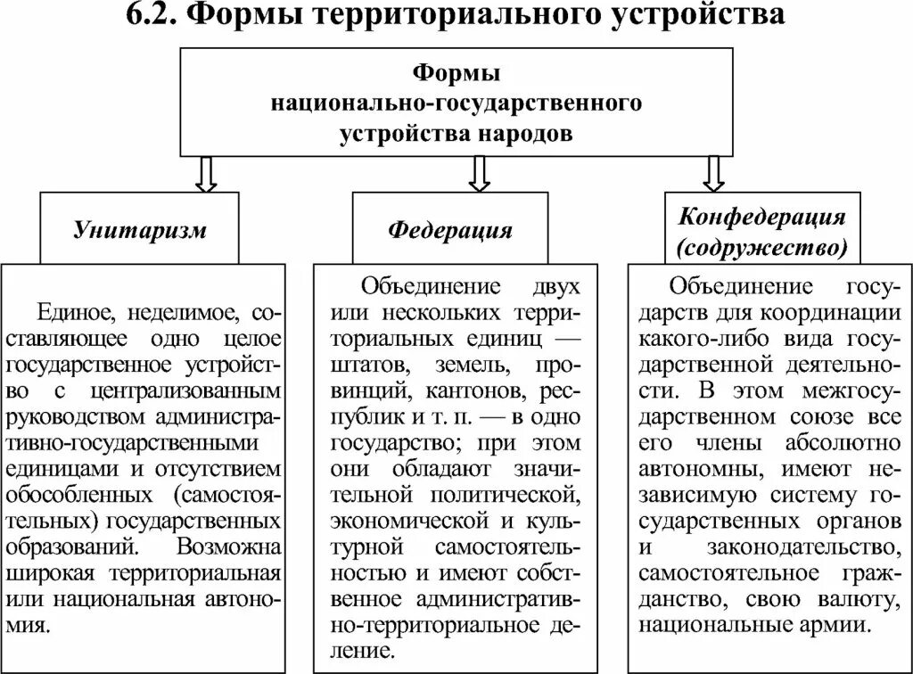 Федеративное национально территориальное. Формы территориального устройства государства. Форма государственного (территориального) устройства государства. Форма государственного устройства схема. Фора госудрастенно-территориального утсройства.