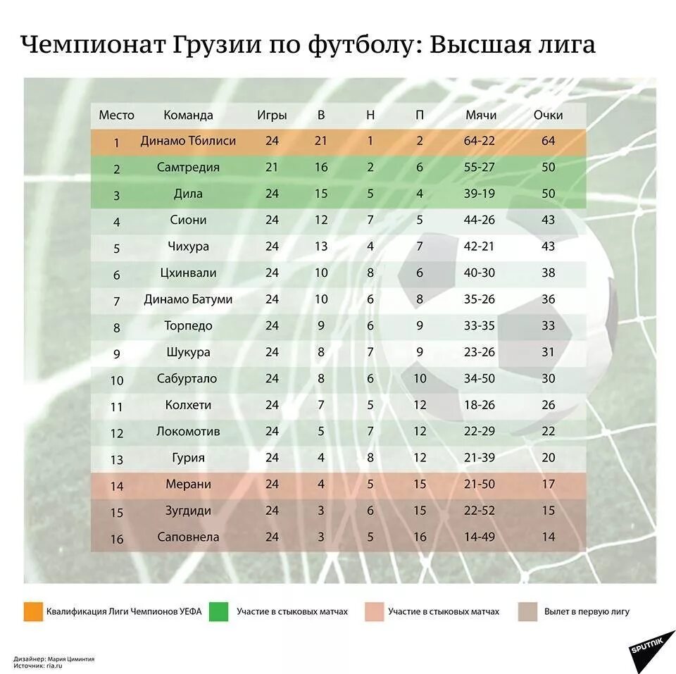 Бутан футбол таблица. Лига Грузии таблица. Футбольная таблица Грузии. Чемпионат Грузии по футболу. Грузинская лига по футболу.