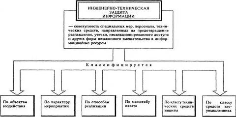 Технические средства защиты информации на объекте