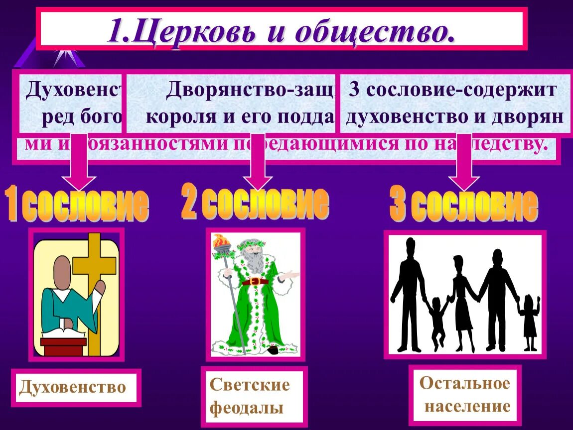 Кто входил в первое сословие в католической церкви. Сословия это группы людей. Роль церкви в средневековом обществе. Таблица феодалы светские духовенство. Первое сословие феодалы