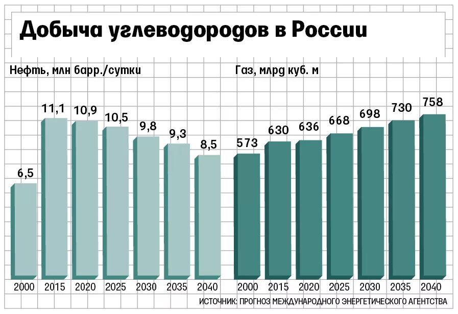 Объемы добычи нефти и газа в России. Динамика добычи нефти в России 2020. Добыча нефти в России по годам. Объем добычи нефти в России.