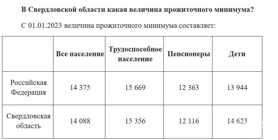 Списание прожиточного минимума. Прожиточный минимум в Оренбурге по годам таблица 201-2023.