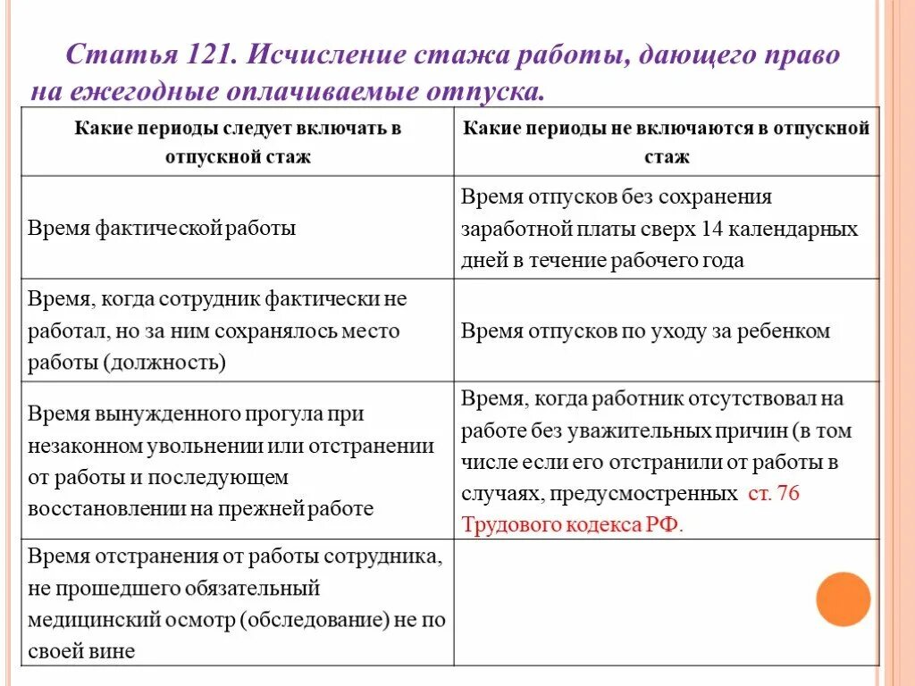 За свой счет входит в стаж. Отпускной стаж. Исчисление стажа дающего право на ежегодный оплачиваемый отпуск. Стаж работы для отпуска. Какие периоды не включаются в отпускной стаж.