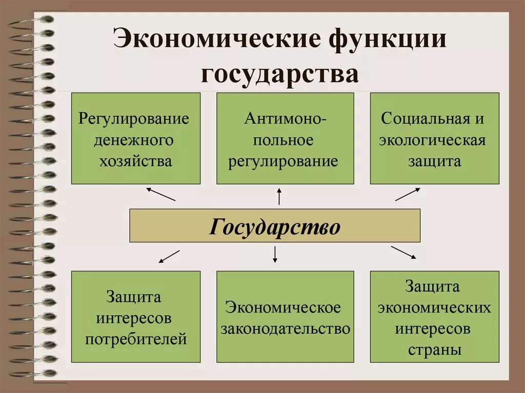 Экономические функции государства кратко. Экономические функции гос ва. Основные экономические функции государства. К основным экономическим функциям государства относятся. Государство в экономике выступает как