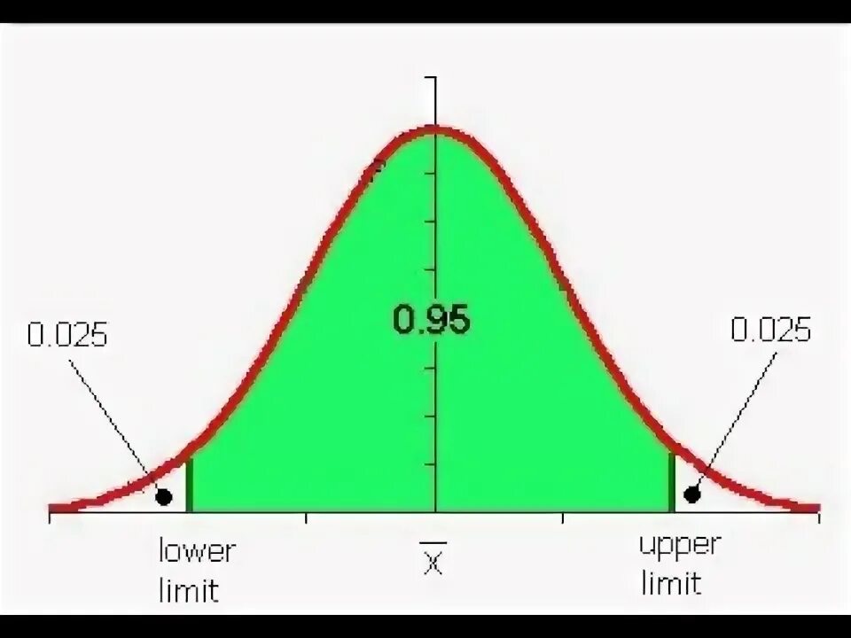 Upper limit. Normal distribution confidence Interval. Confidence Interval. Normal distribution 95 confidence Interval. 6 Сигма доверительный интервал.