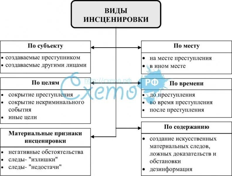 Признаками инсценировки являются. Виды инсценировок преступлений. признаки инсценировки. признаки инсценировки кражи. признаки преступной инсценировки.