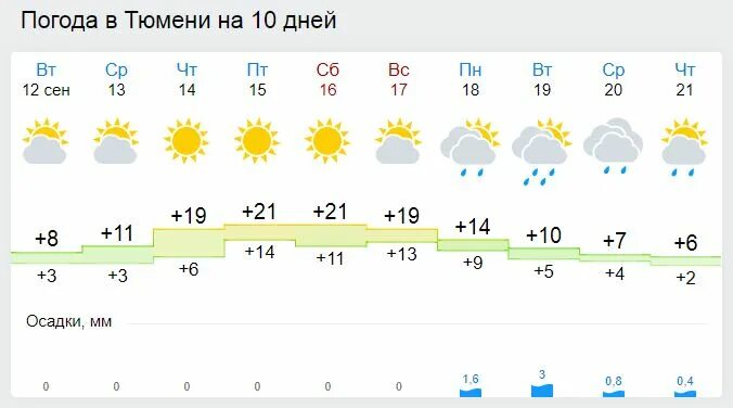 Погода на 10 дней. Погода в Тюмени. Климат в Тюмени летом. Прогноз на 10 дней. Погода тюмень на неделю 10 дней