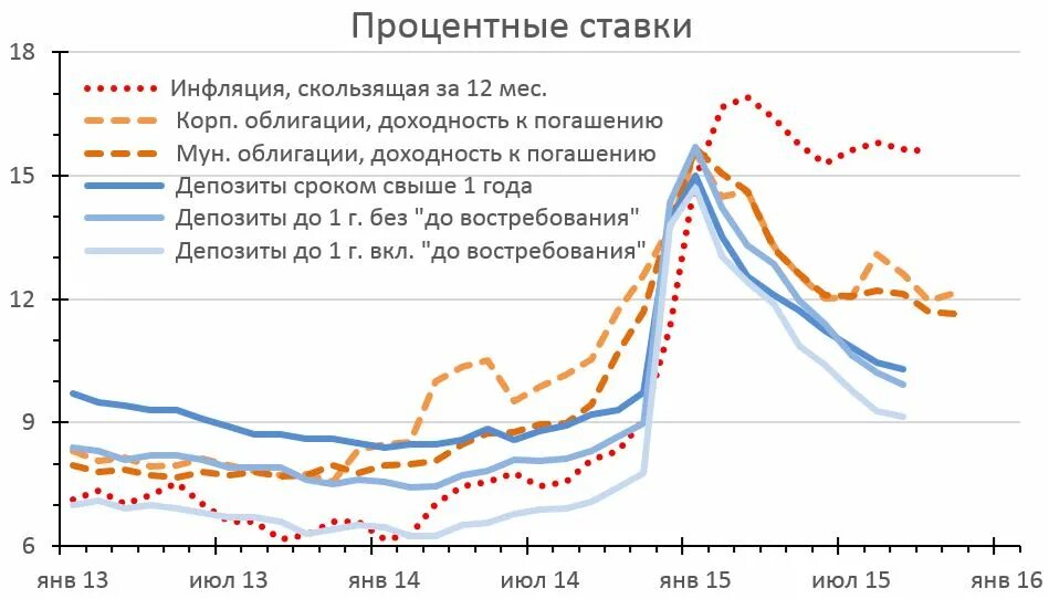 Процентные ставки ценных бумаг. Ставка акции облигации. Сходства депозита и облигации. Доходность по облигациям и вкладам. Ценные бумаги и процентная ставка.