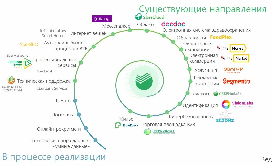 Экосистема Сбербанка 2021. Экосистема Сбербанка 2022. Преимущества экосистемы Сбербанка. Экосистема ПАО Сбербанк 2020. Sberbank public