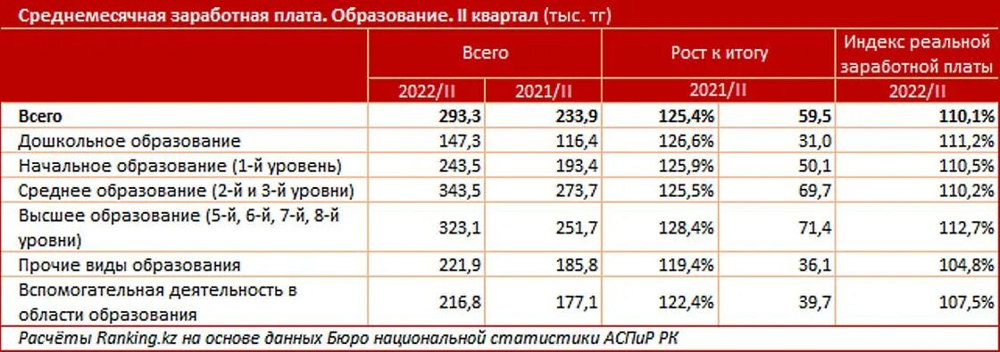 Зарплата учителей в Казахстане. Зарплата учителя. Зарплата в Казахстане 2022. Зарплата в Казахстане учителей 2022. Какая зарплата учителей в 2024