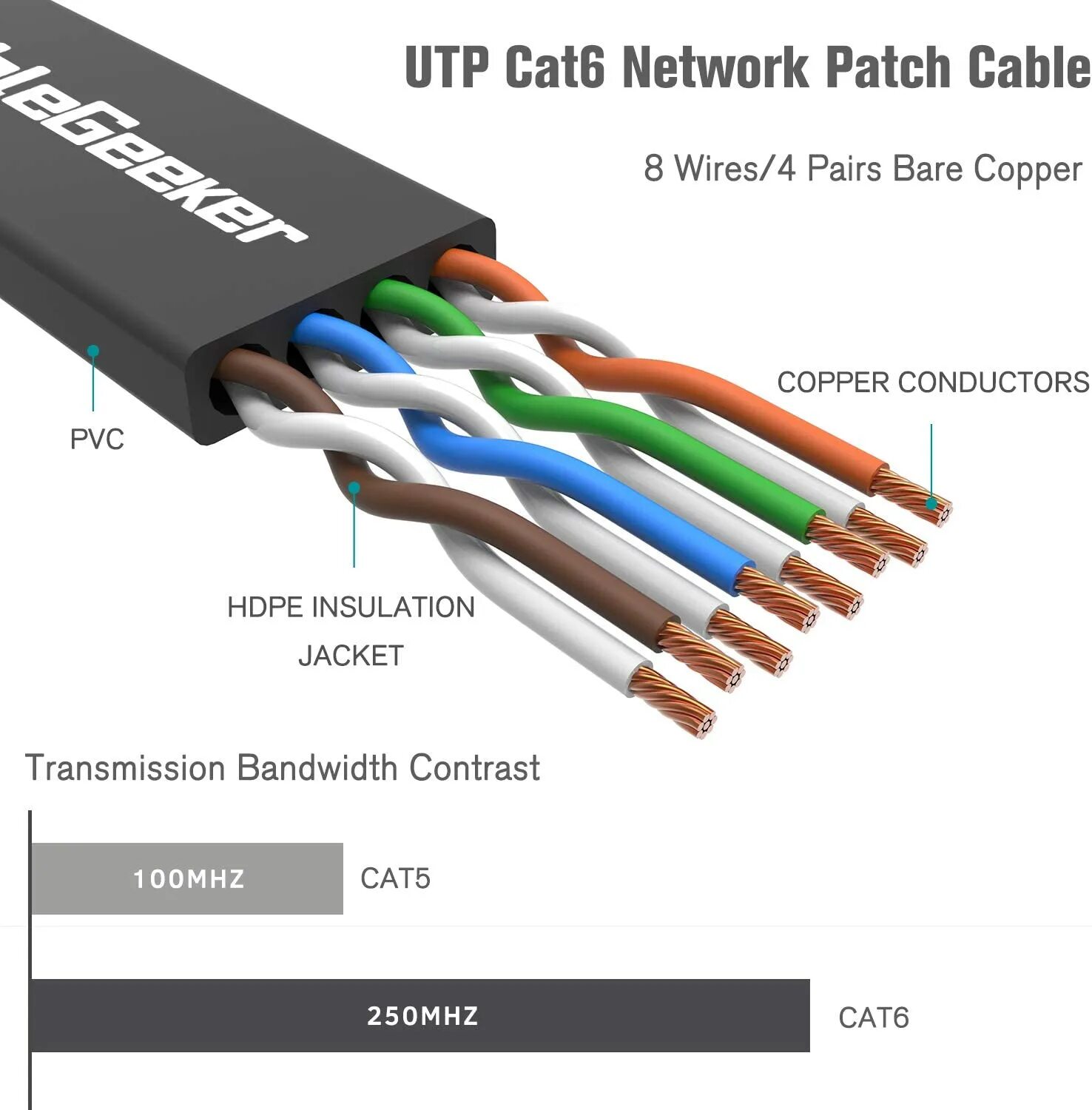 Cat 6 кабель. Пропускная способность ethernet cat 6. интернет кабель cat 5e пропускная способность. cat 5 пропускная способность. how many wire pairs are in a cat-5 cable.