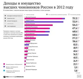 2012 доход