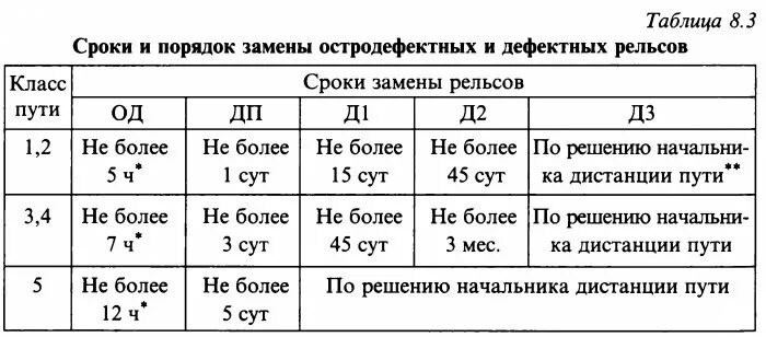 Какой порядок по замене остродефектного рельса