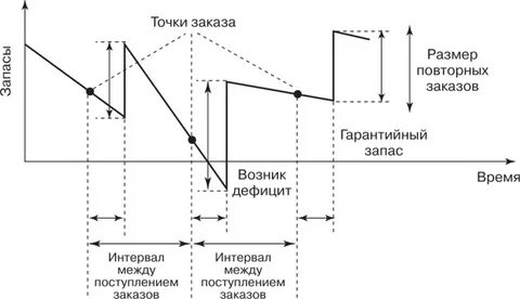 Модель установленного уровня