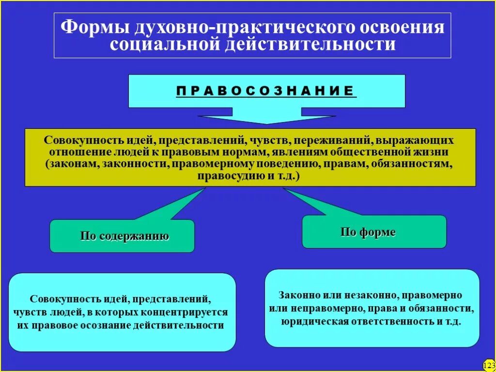 Социальные явления выраженные. Формы освоения действительности. Духовно практический формы. Совокупность представлений и чувств выражающих отношение. Духовно-практический: философия.