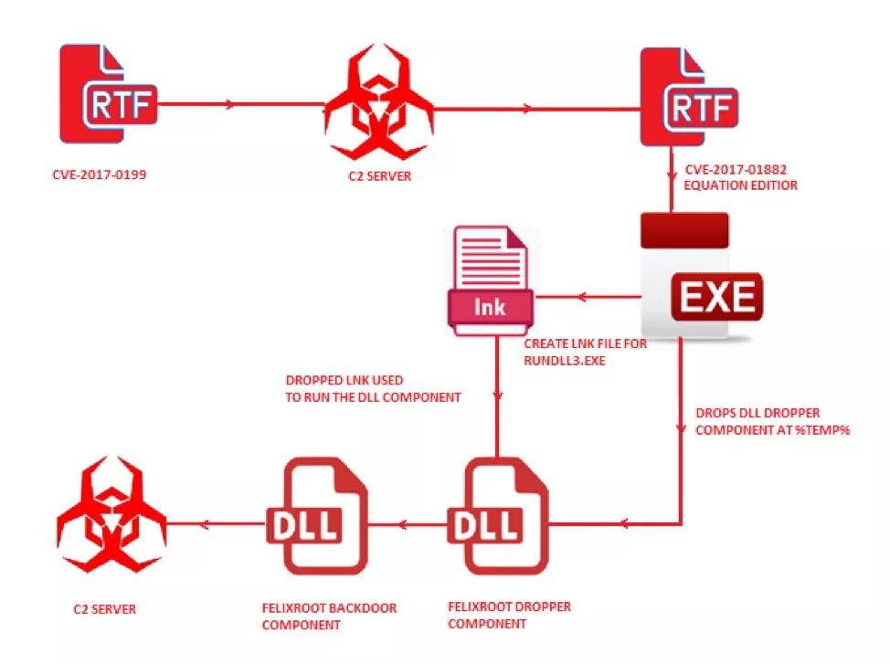 Cve это. Бэкдор схема. Бэкдор вирус. Backdoor-программы. Схема Backdoor.