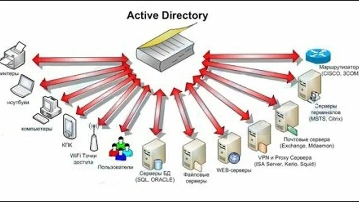 Структура ad Active Directory. Служба каталогов Active Directory. Схема Active Directory. Контроллер домена. Admin directory