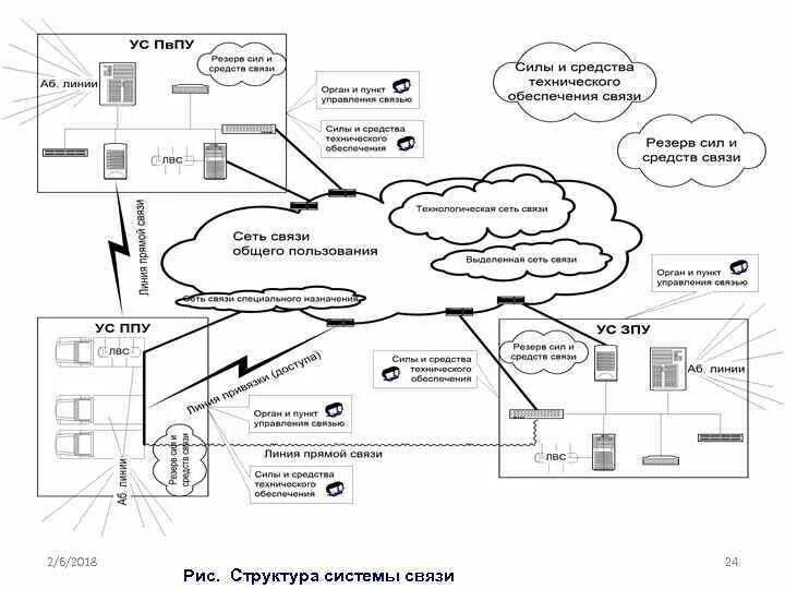 Состав линии связи. Схема связи и управления ПВР В школе. Структура системы связи. Линия связи привязки. Схема организации связи.