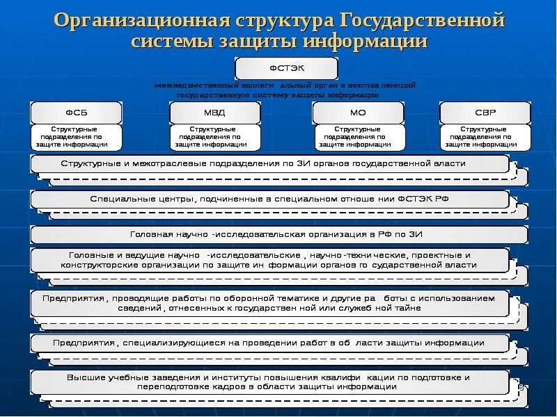 Фстэк иб. Государственная система защиты информации и ее структура. Структура государственной системы защиты информации. Структурная схема защиты информации. Структура системы обеспечения информационной безопасности.