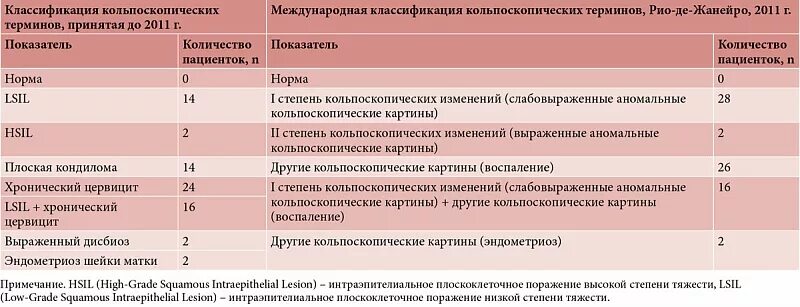 Высокую степень интраэпителиального