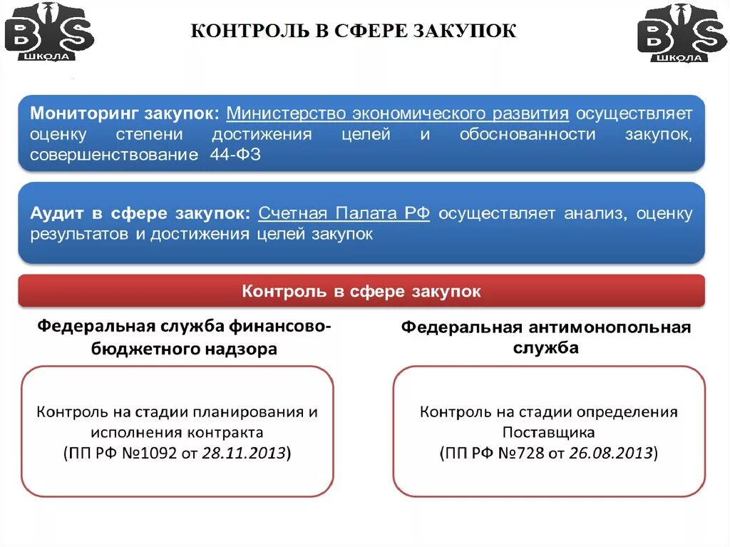 Министерство закупок рф. Контроль в сфере закупок. Контроль закупочной деятельности. Контроль государственных закупок. Контроль в сфере госзакупок.