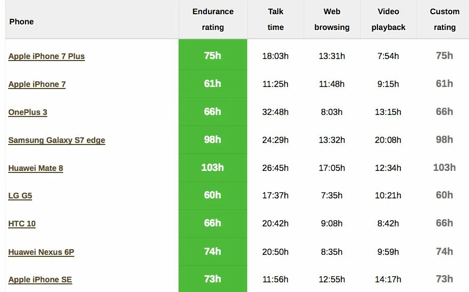 12 про сколько батарея. Айфон 7 время работы аккумулятора. Айфон 7 плюс тест батареи. Айфон 7 сколько держит батарея. Емкость батареи айфон 7.