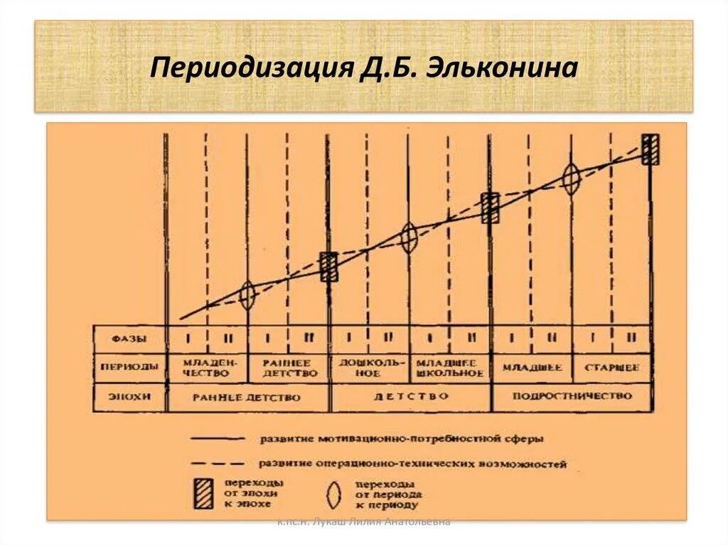 Схема периодизации Эльконина. Д Б Эльконин периодизация возрастного развития. Возрастная периодизация Эльконина таблица. Эльконин Давыдов периодизация.