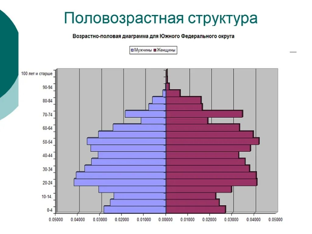 Соотношение мужчин и женщин 8 класс география. Половозрастная структура населения России 2022. Половозрастная структура населения России 2022 год. Возрастно половая диаграмма России.