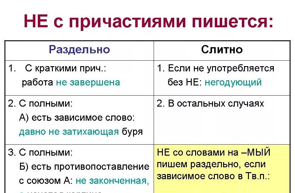 Не с причастиями таблица. Написание не с причастиями. Не с причастиями слитно и раздельно. Не с причастиями пишется слитно