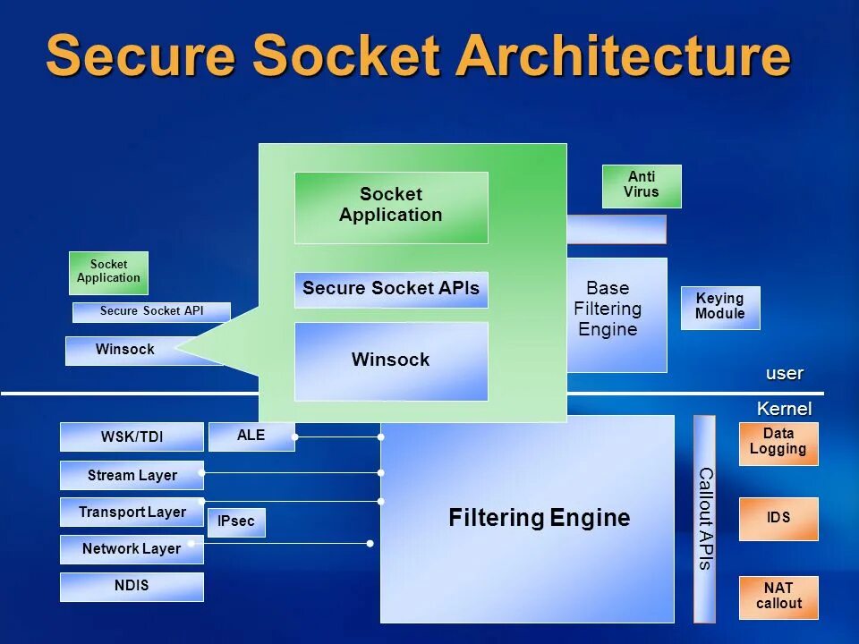 Messaging socket. Архитектура websocket приложений. Веб сокеты. Windows Sockets API. Winsock.