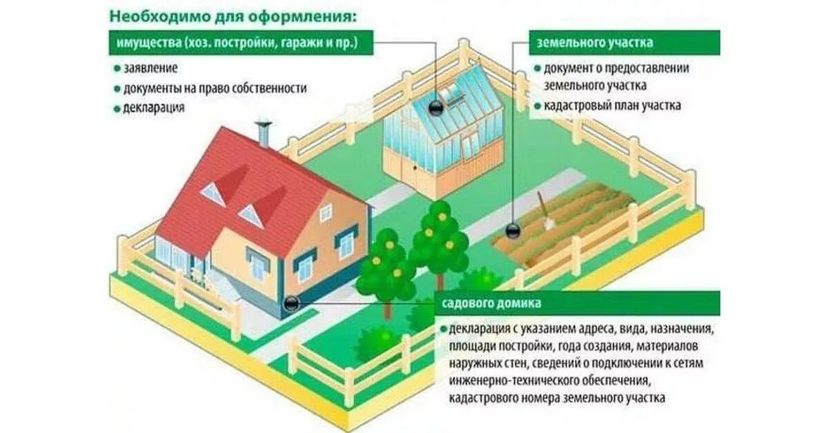 Процедуры «дачной амнистии». Упрощенная схема приватизации садовых участков. Дачный дом оформление в собственность. Требования для частной собственности для строительства дома.