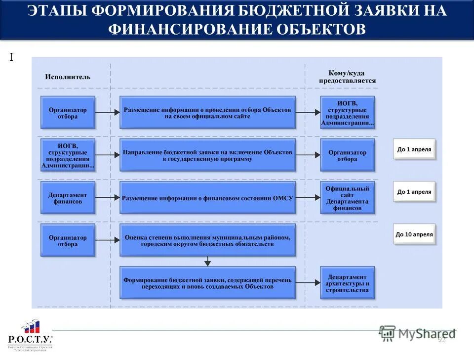 Механизмы формирования бюджета. Механизмы формирования бюджета